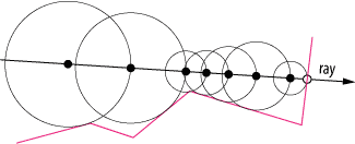 Illustration of sphere tracing.